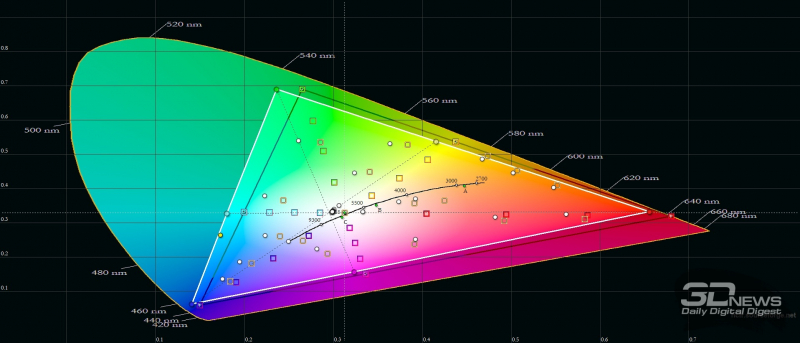  Huawei nova 8, цветовой охват в режиме яркой цветопередачи. Серый треугольник – охват DCI-P3, белый треугольник – охват nova 8 
