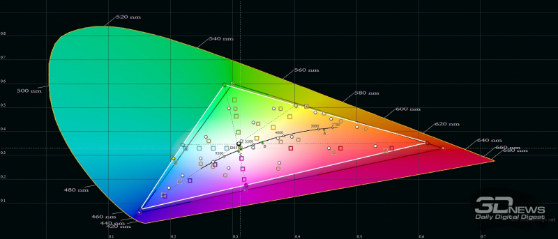  Huawei nova 8, цветовой охват в режиме обычной цветопередачи. Серый треугольник – охват sRGB, белый треугольник – охват nova 8 