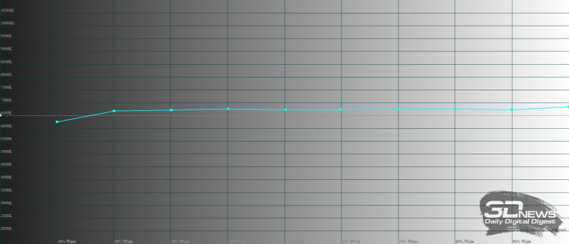  OnePlus 10 Pro, цветовая температура в режиме «Яркие цвета». Голубая линия – показатели OnePlus 10 Pro, пунктирная – эталонная температура 