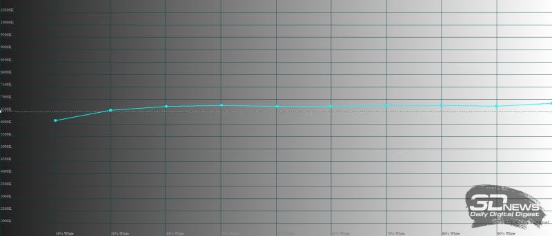  OnePlus 10 Pro, цветовая температура в режиме «Кинематографический». Голубая линия – показатели OnePlus 10 Pro, пунктирная – эталонная температура 