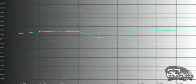  realme 9 Pro+, цветовая температура в режиме цветопередачи «Яркие цвета». Голубая линия – показатели realme 9 Pro+, пунктирная – эталонная температура 