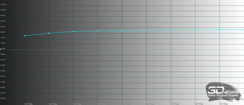  Infinix NOTE 12 Pro, цветовая температура. Голубая линия – показатели Infinix NOTE 12 Pro, пунктирная – эталонная температура 