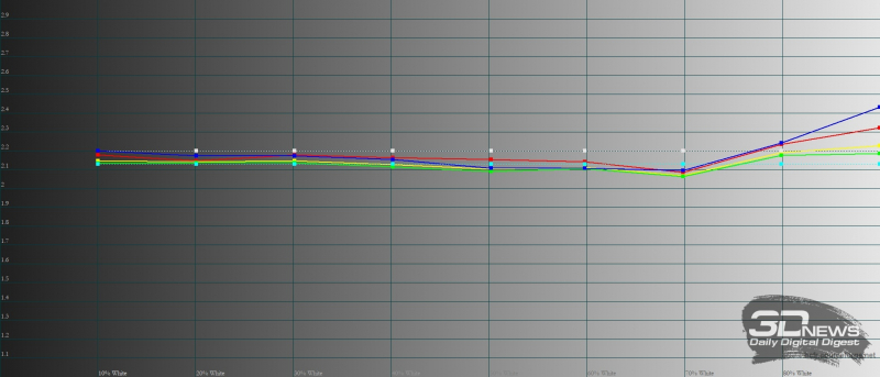  Samsung Galaxy Z Fold4, гамма внешнего экрана в режиме цветопередачи «естественные цвета». Желтая линия – показатели Galaxy Z Fold4, пунктирная – эталонная гамма 