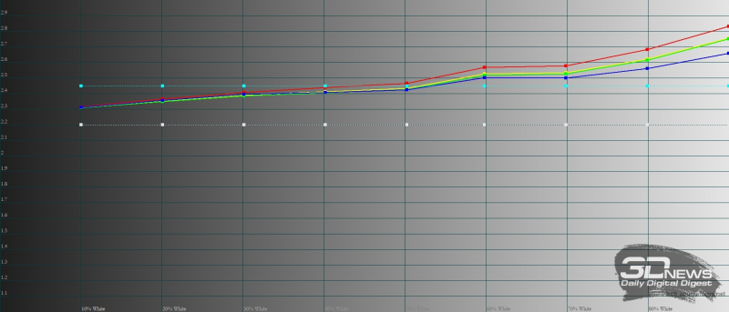  Infinix HOT 12 Pro, гамма. Желтая линия – показатели Infinix HOT 12 Pro, пунктирная – эталонная гамма 